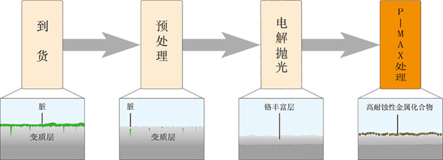 表面鈍化處理